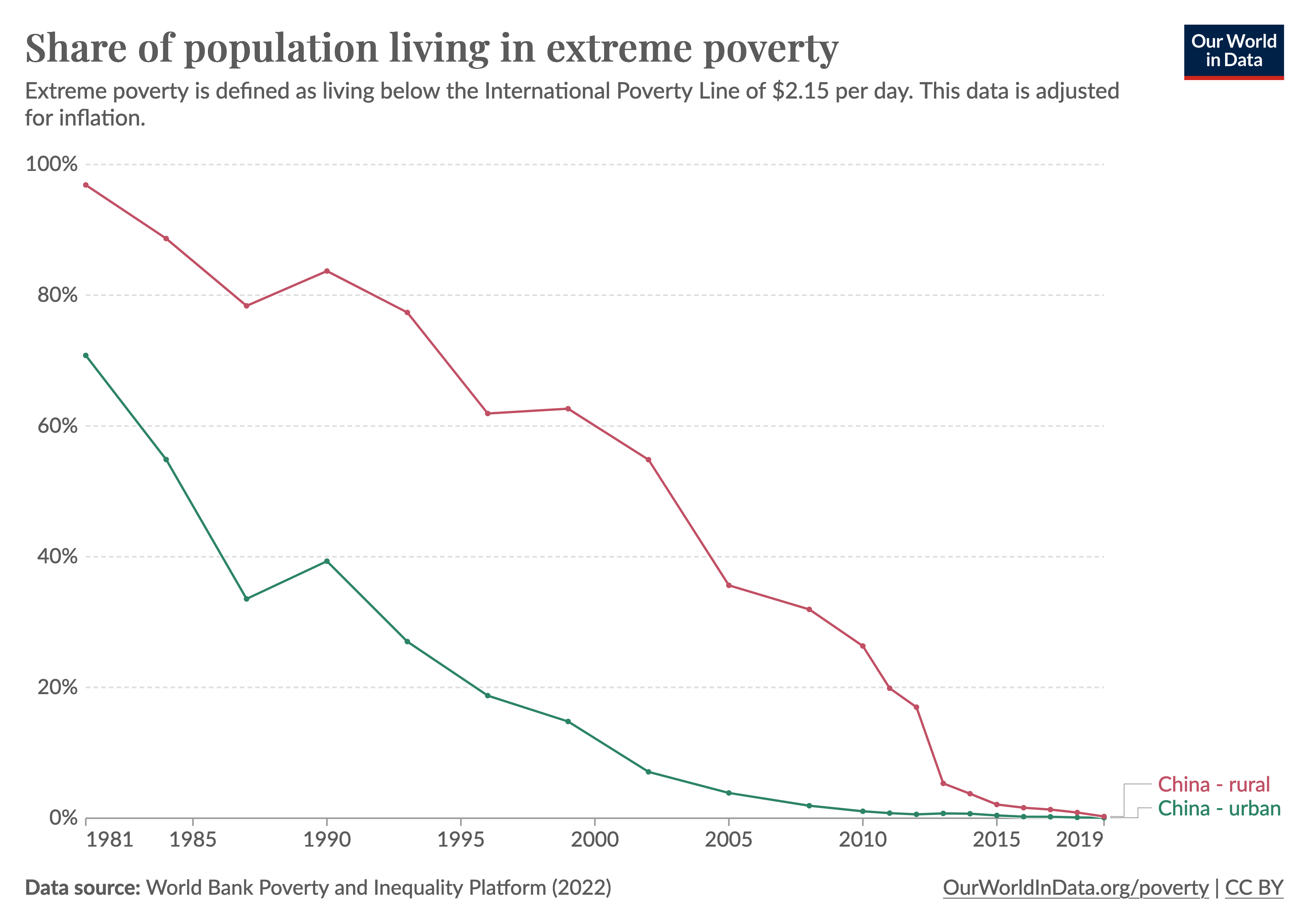 Extreme poverty in China has been almost eliminated — first in rural, then in urban regions