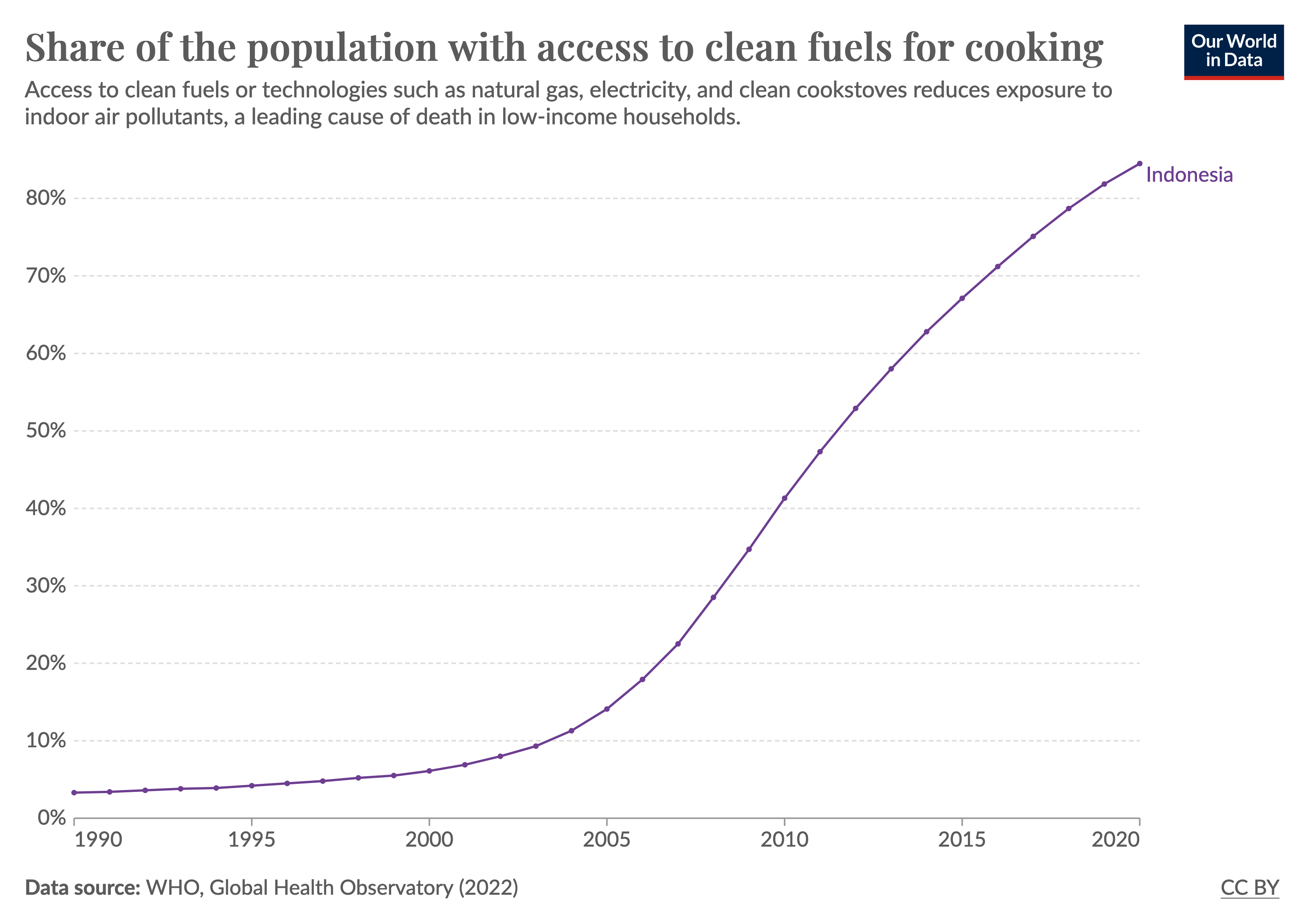 Indonesia’s shift to cleaner cooking fuels has greatly improved air quality and health