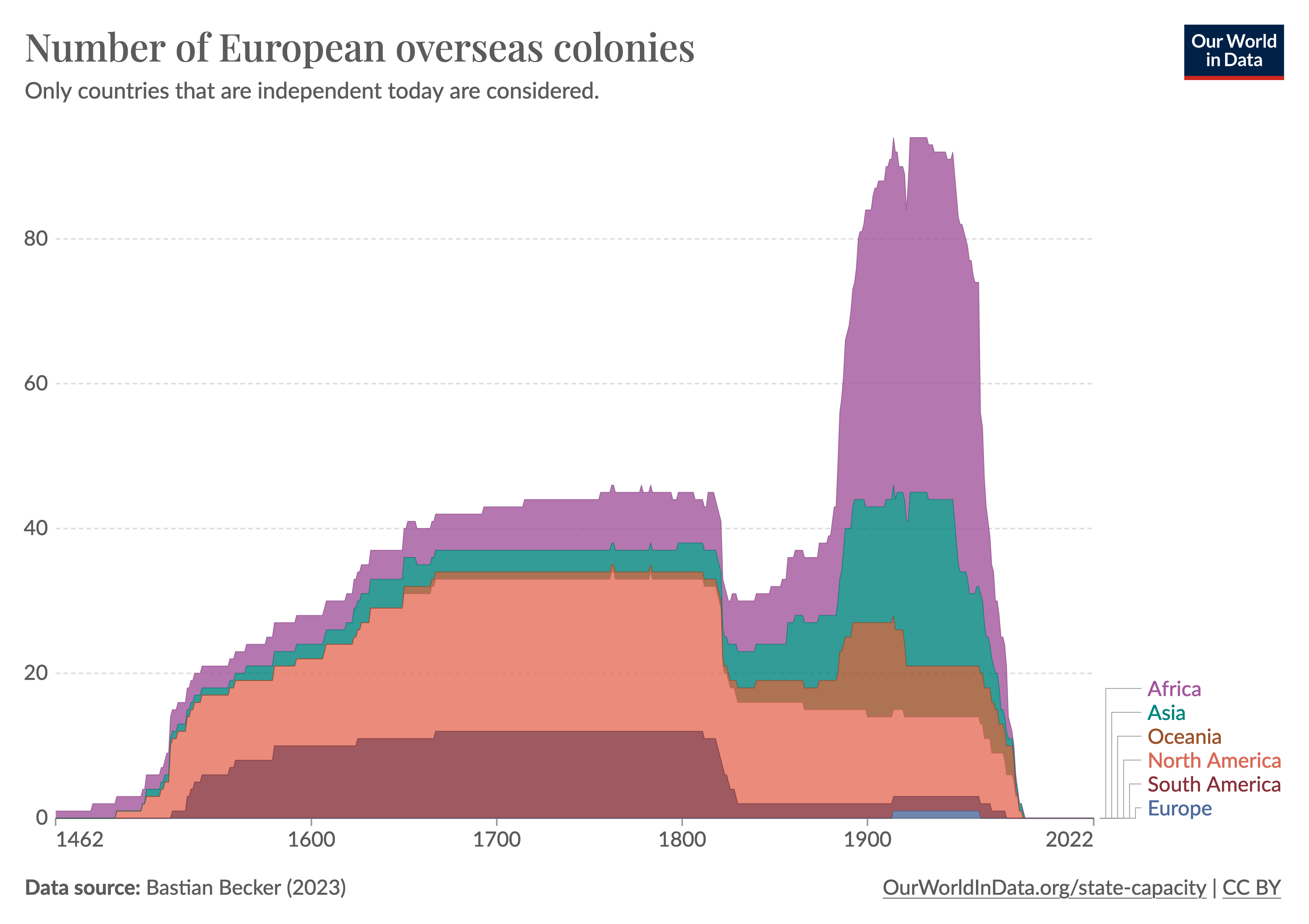 Stacked area chart of the number of European overseas colonies by region. The first wave last from the 15th century to the early 19th century and primarily affects the Americas. The second wave starts in the late 19th century, is concentrated in Africa and Asia, and ends in the mid-20th century.