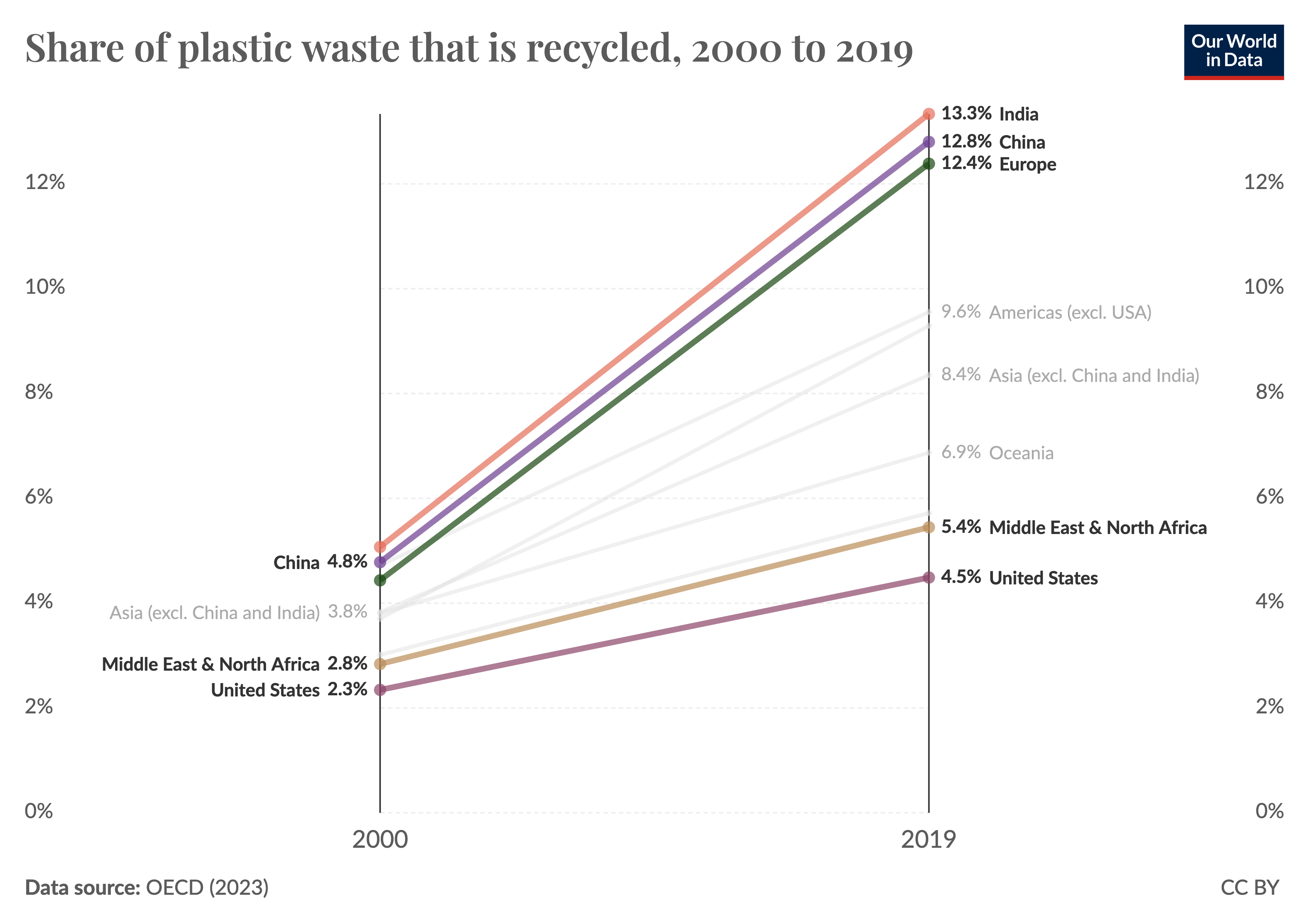 Plastic recycling rates are increasing, but slowly, in many regions