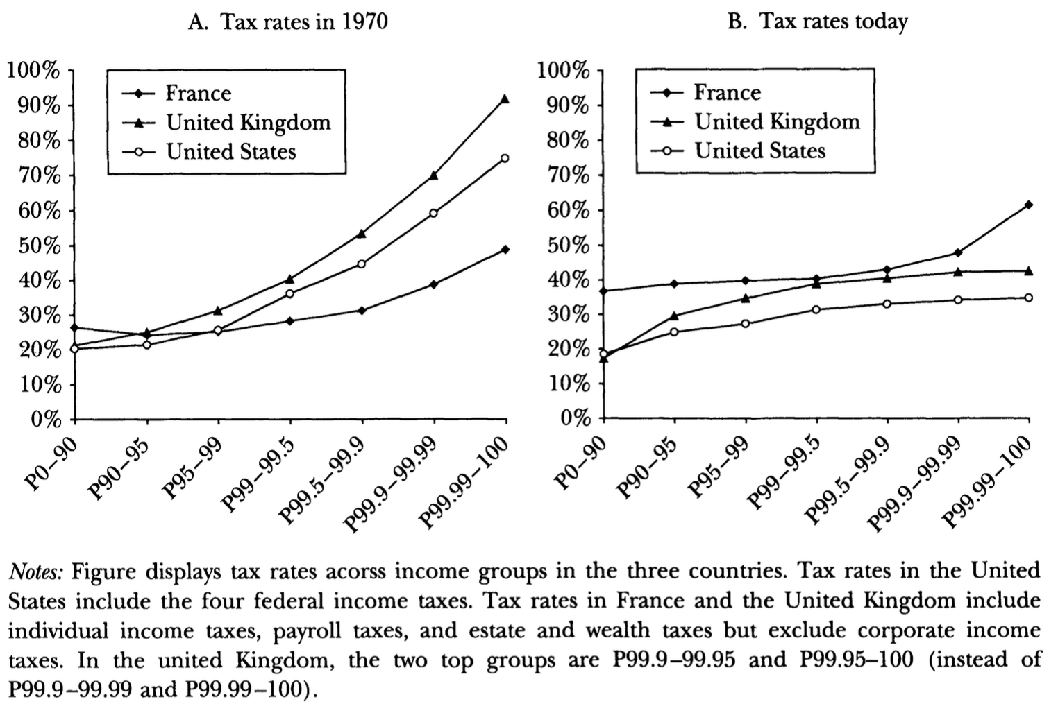 Average tax rates by income groups in France, the United Kingdom, and the United States, 1970 and 2005 – Figure 4 in Piketty and Saez (2007)<a class="ref" href=_.html#note-16"><sup>16</sup></a>